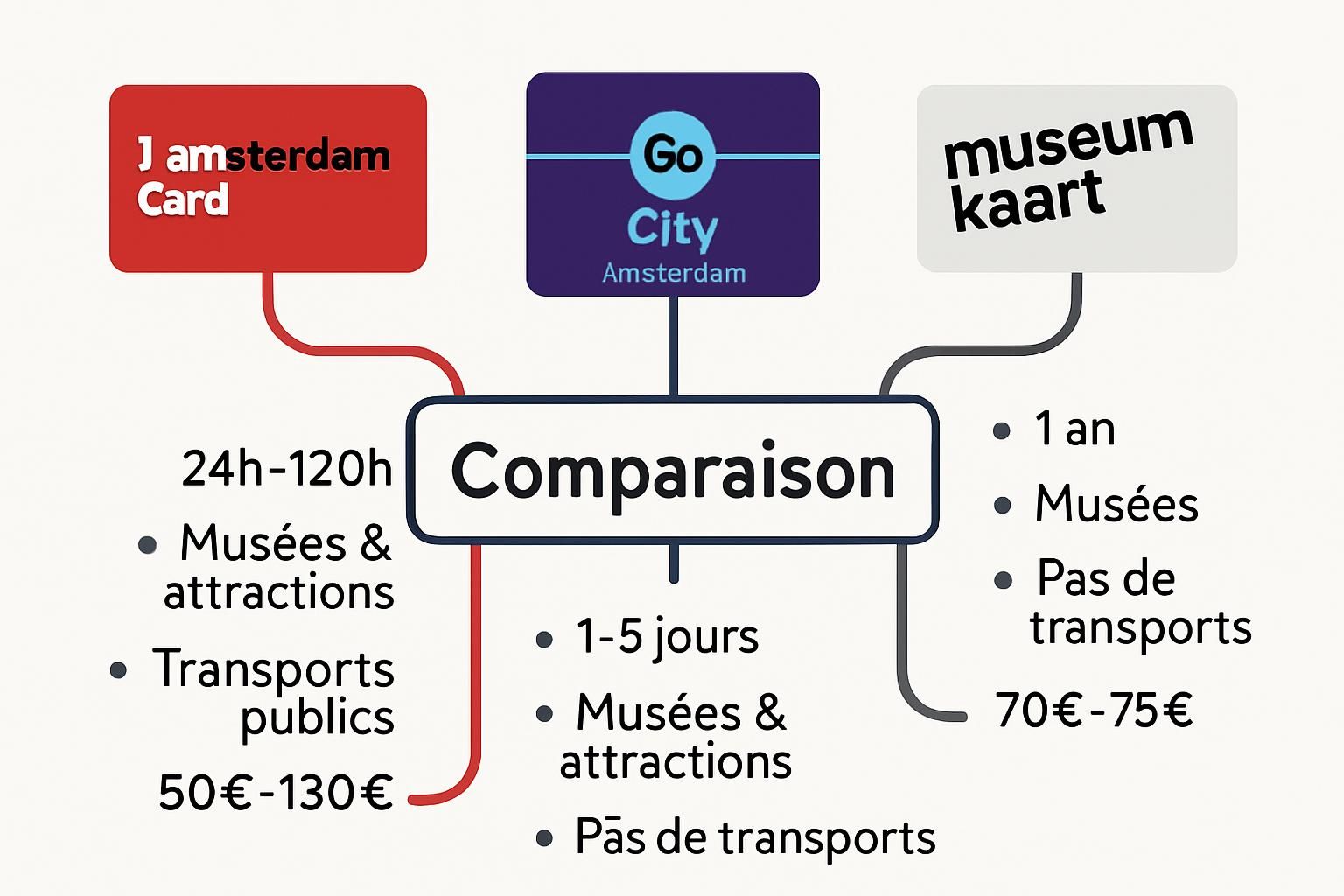 découvrez les prix de l'i amsterdam card en 2026, avec les tarifs détaillés selon la durée de la carte et les tranches d'âge, pour profiter pleinement de votre séjour à amsterdam.